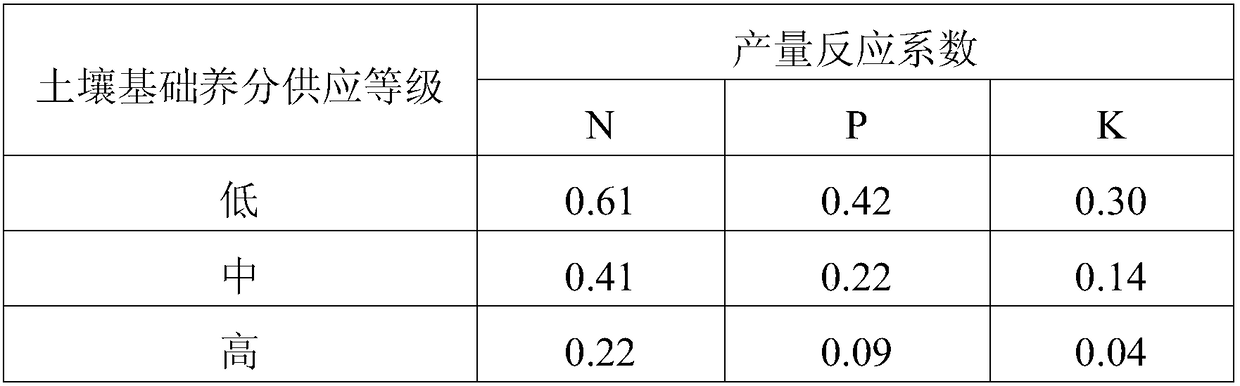 Optimized fertilization method for winter rape