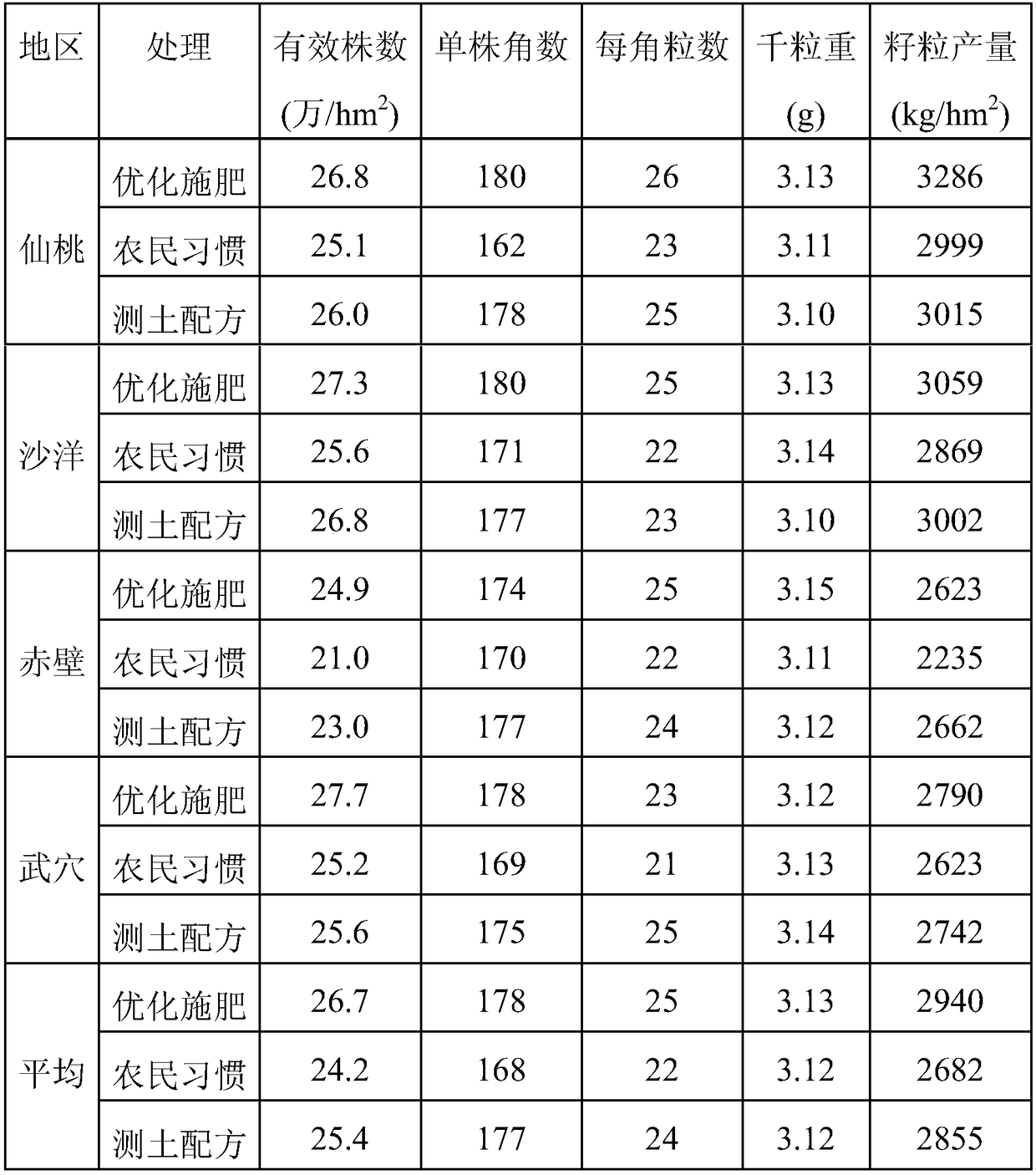 Optimized fertilization method for winter rape