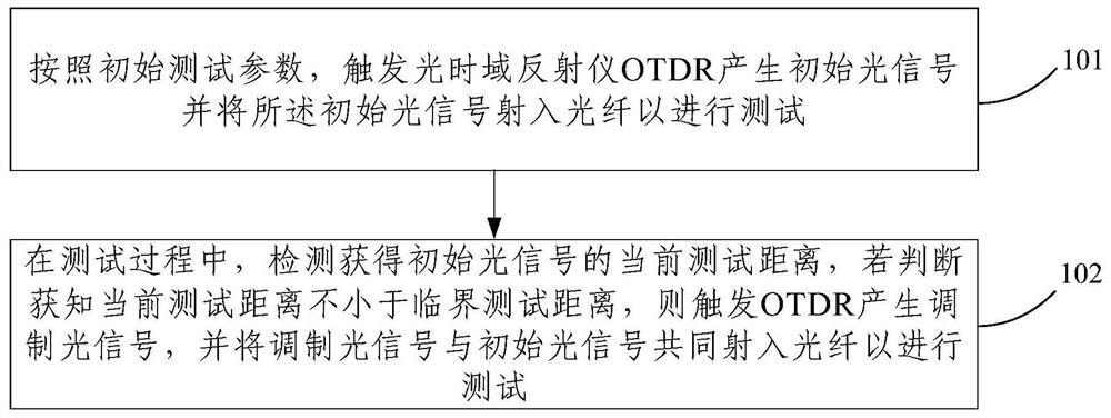 Optical time domain reflectometer test method and optical time domain reflectometer