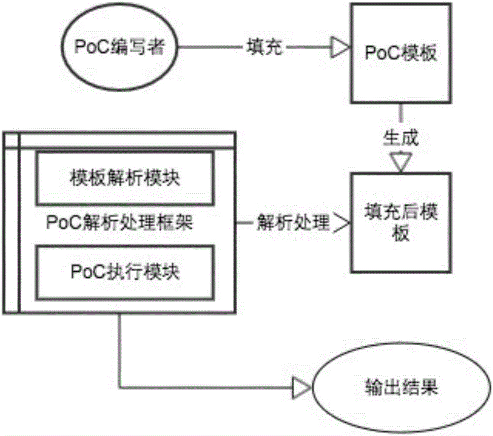 Filling type remote bug PoC (proof of concept) writing method and bug detection method