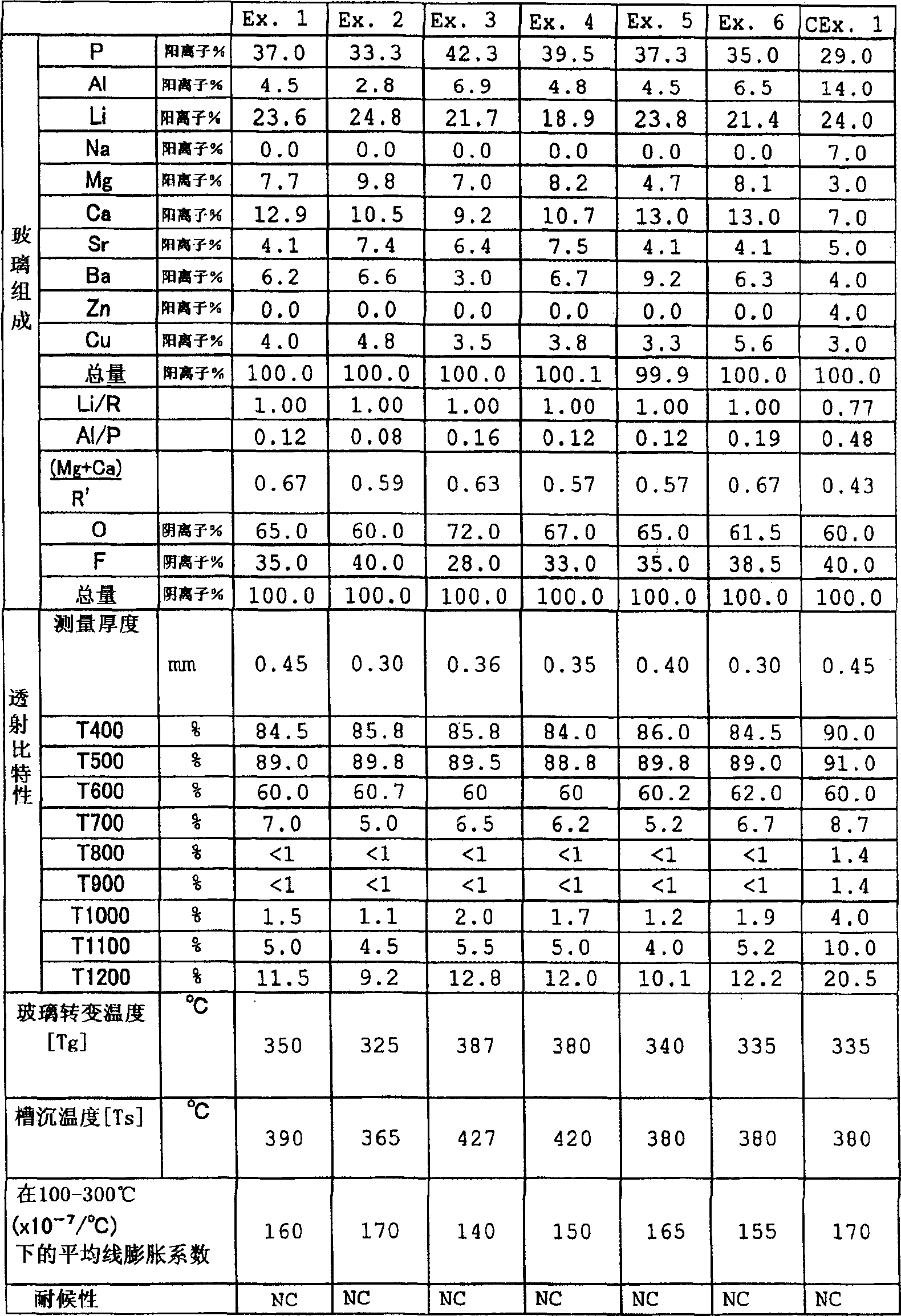 Near-infrared-absorbing glass, near-infrared-absorbing element having the same and image-sensing device