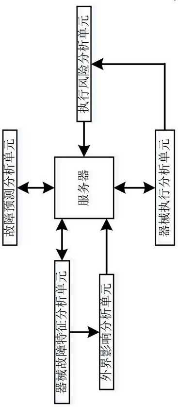 Big data-based laparoscopic surgical instrument operation fault prediction system