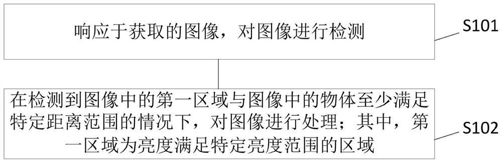 Image processing method and device and electronic equipment