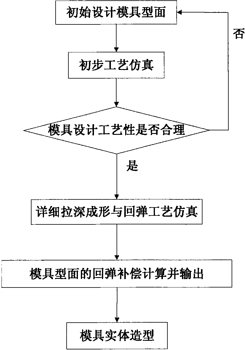 Method for designing forming dies for low-double-curvature sheet metal parts