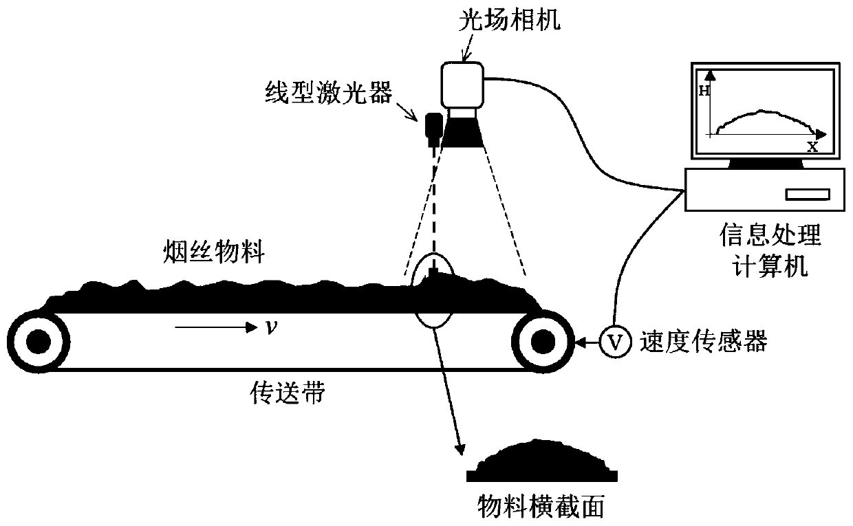 Method and system for detecting tobacco shred material flow on conveying belt based on light field imaging