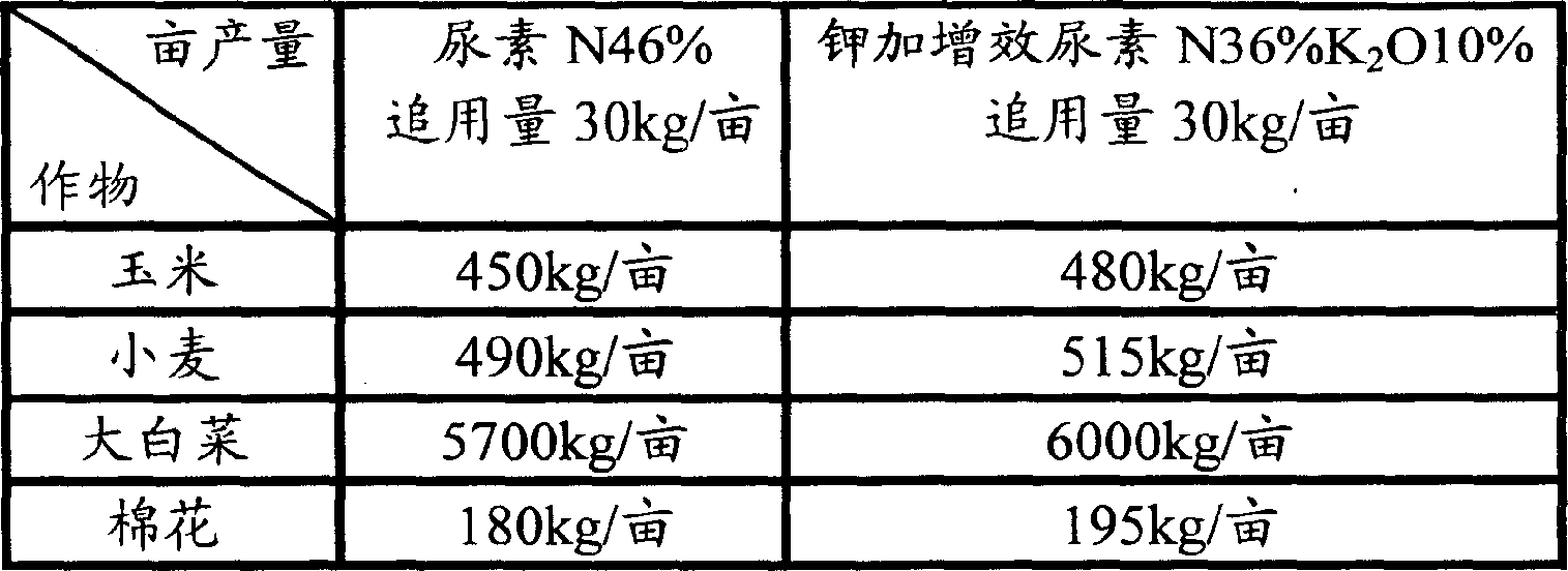 Effect increased urea by adding potassium and its preparation method