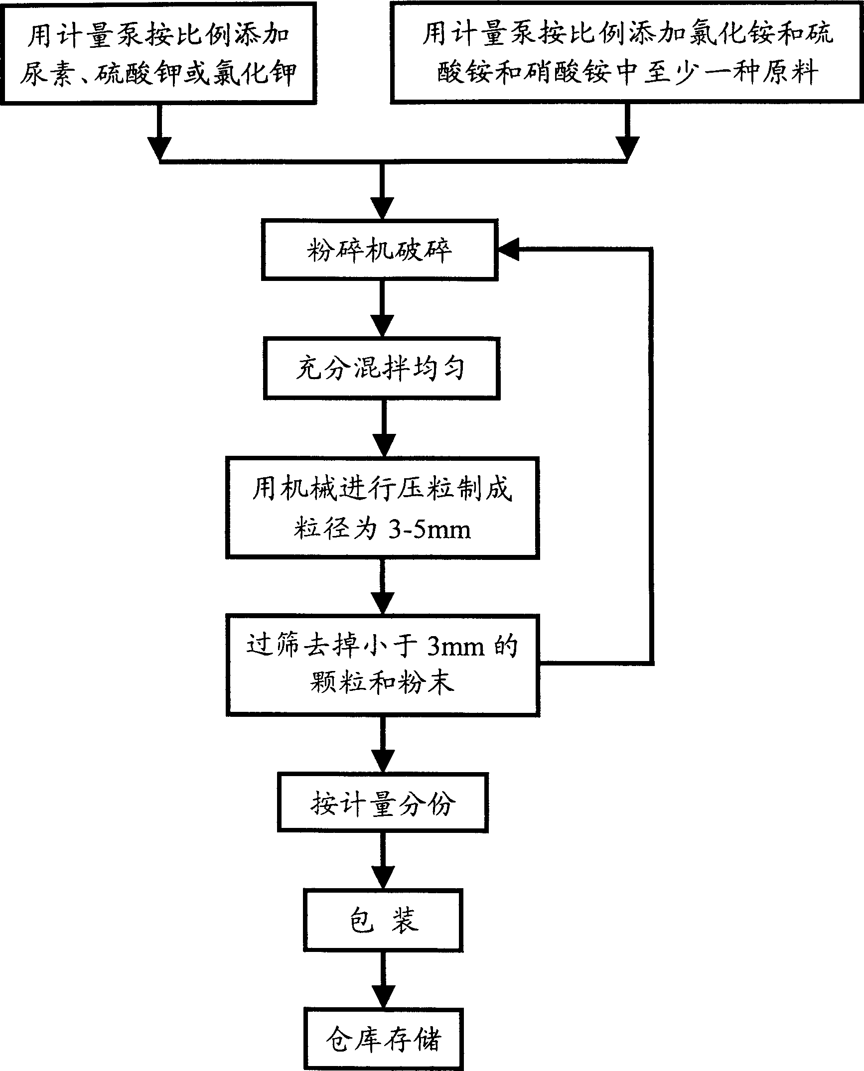 Effect increased urea by adding potassium and its preparation method