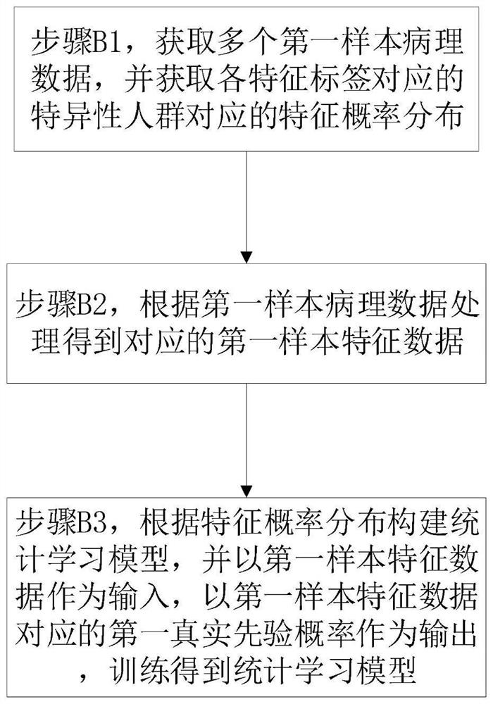 Pathological data-based pathological characteristic probability distribution prediction method and system