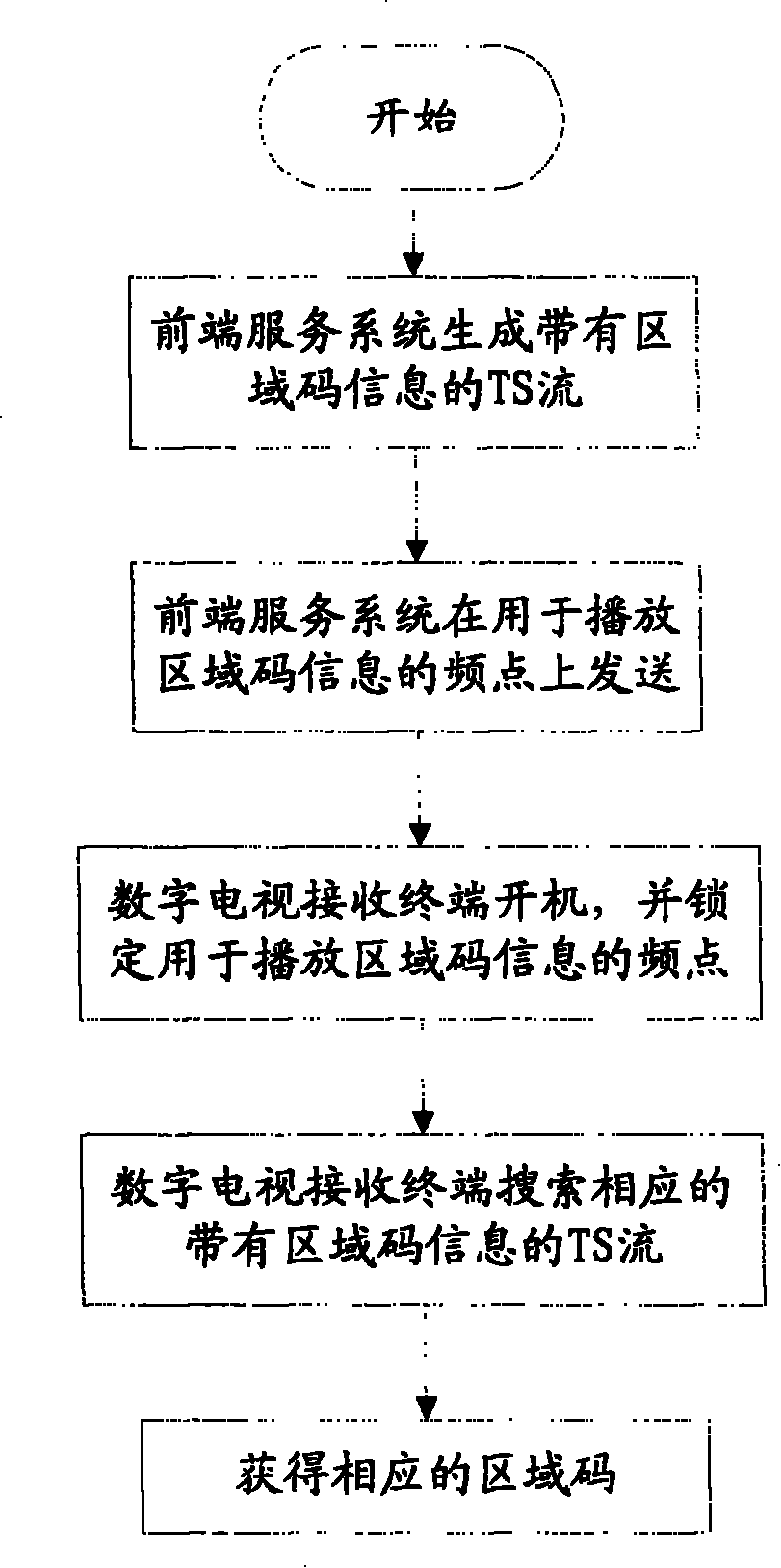 Digital TV receiver region code management method