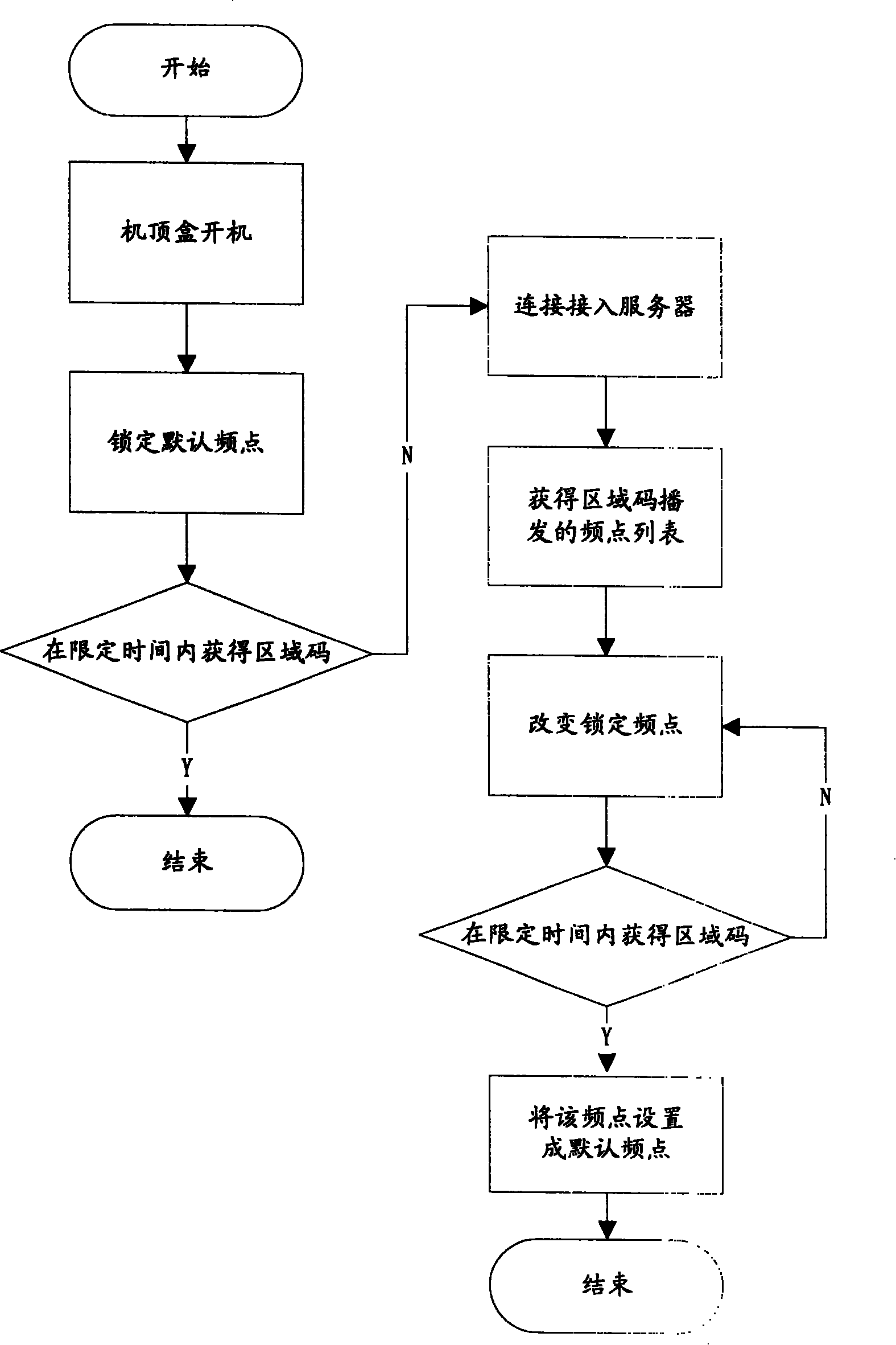 Digital TV receiver region code management method