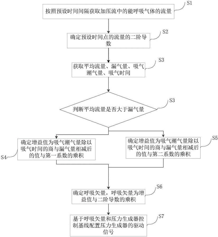 Method, device and respirator for voltage stabilization of continuous positive pressure ventilation