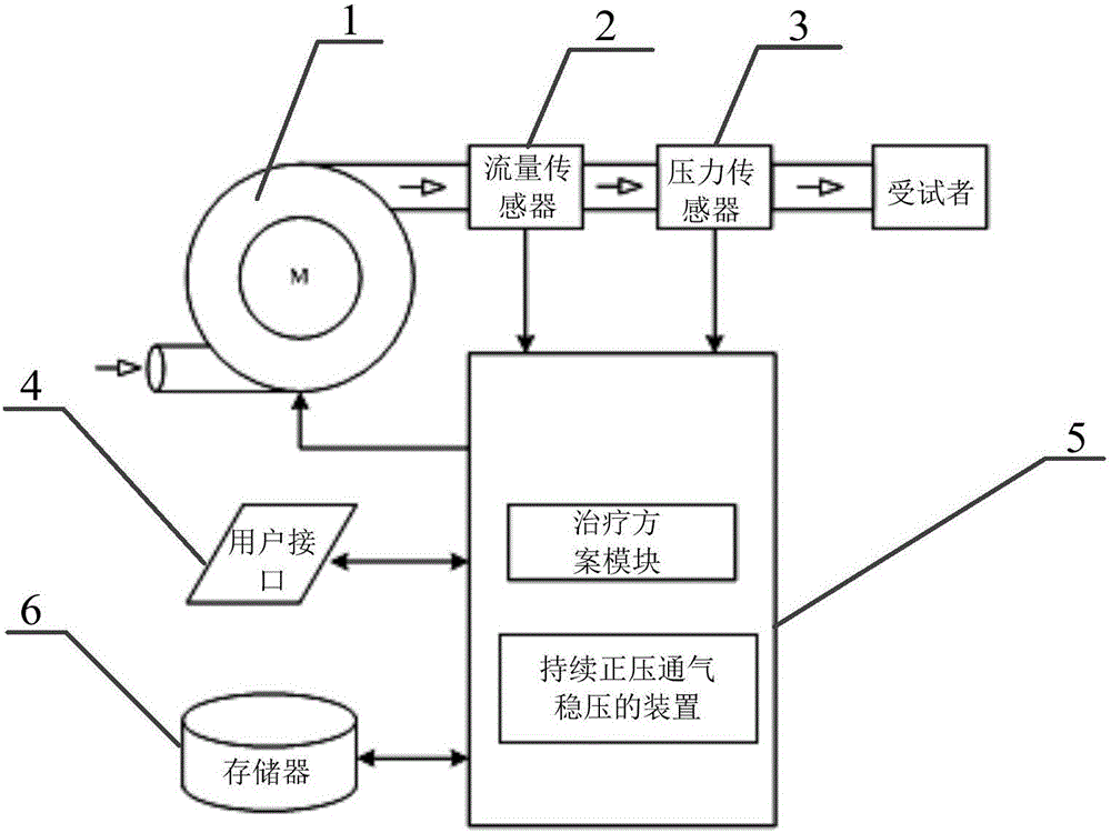 Method, device and respirator for voltage stabilization of continuous positive pressure ventilation