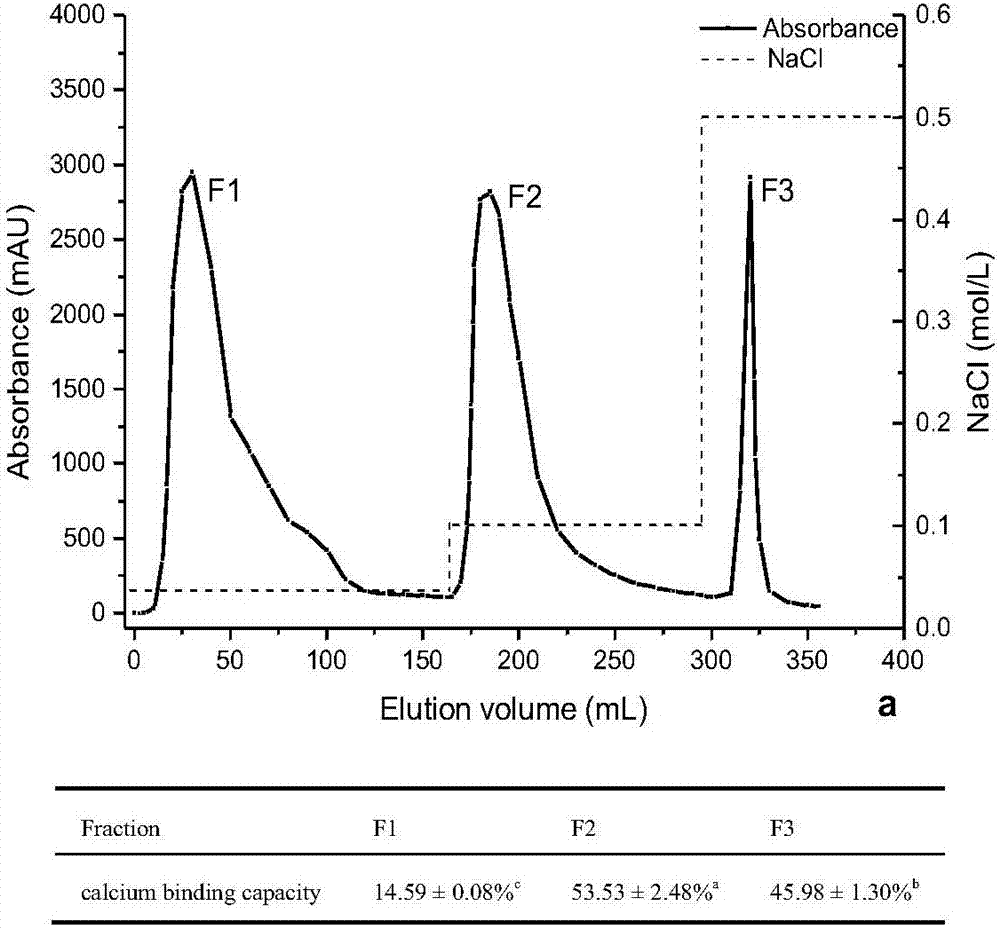 Method for preparing wheat germ polypeptides containing high-affinity calcium through electron beam irradiation in combination with enzyme method as well as separation and purification