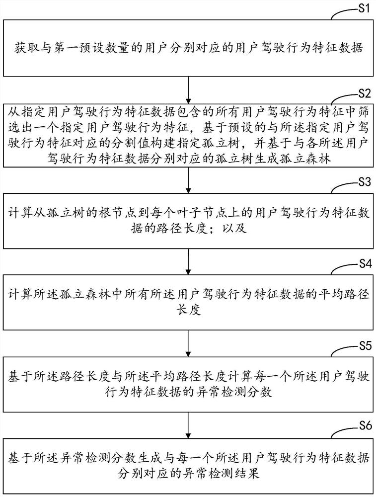 Abnormal data detection method and device, computer equipment and storage medium