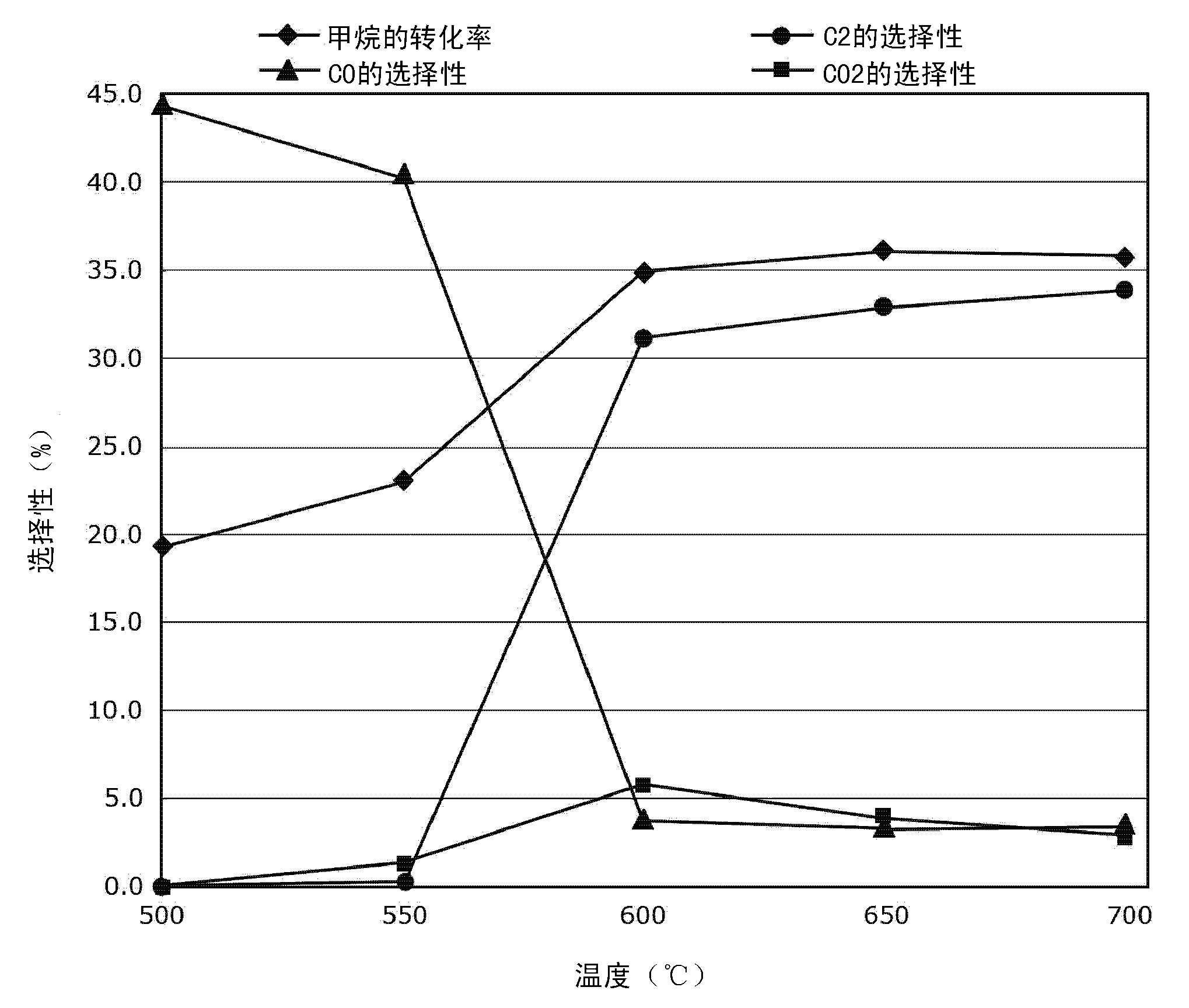 Process for the oxidative coupling of methane