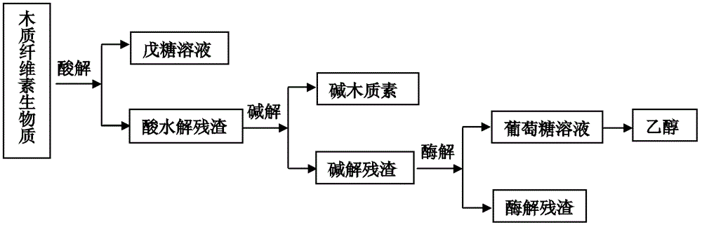 Comprehensive utilization method of lignocellulose biomass