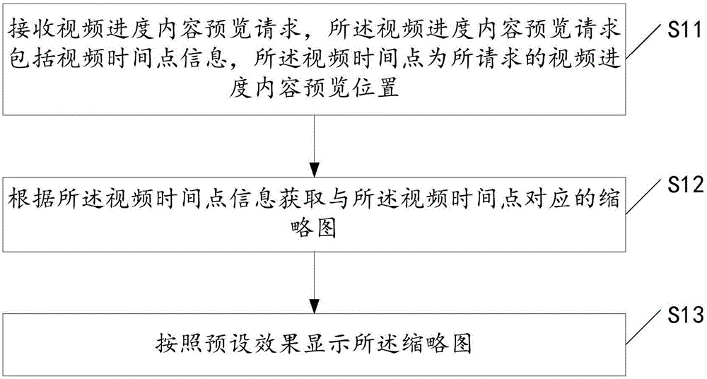 Video progress content preview method and device, and mobile terminal