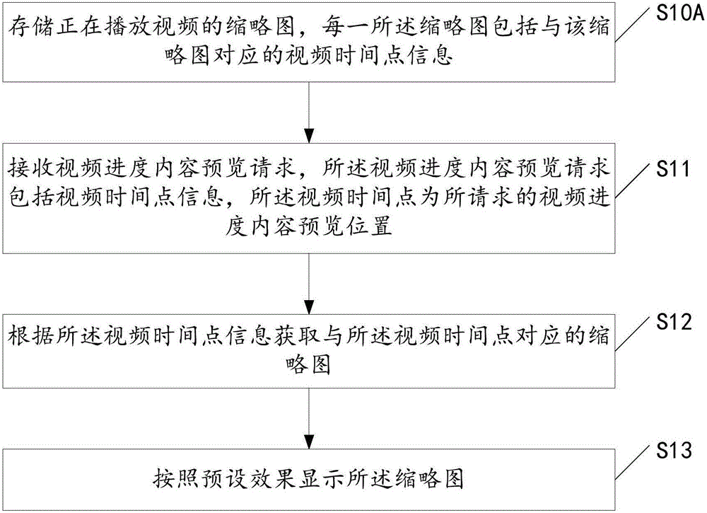 Video progress content preview method and device, and mobile terminal