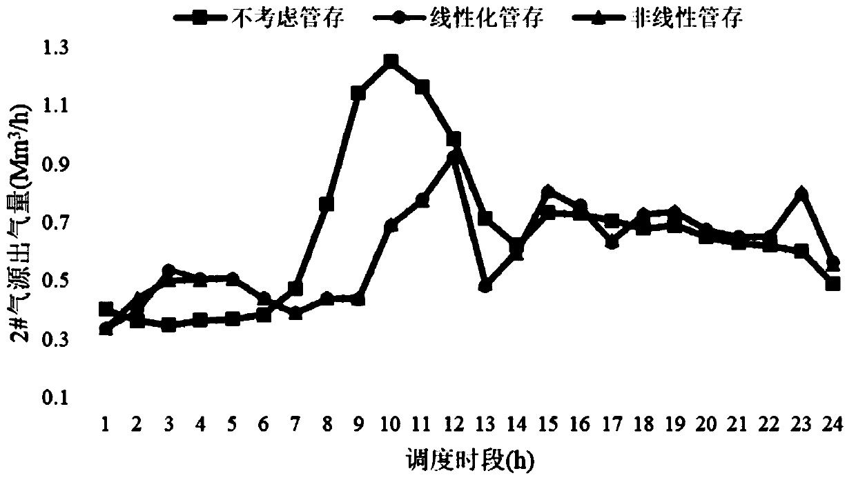 Electricity-gas joint market centralized clearing method based on sequential linear programming