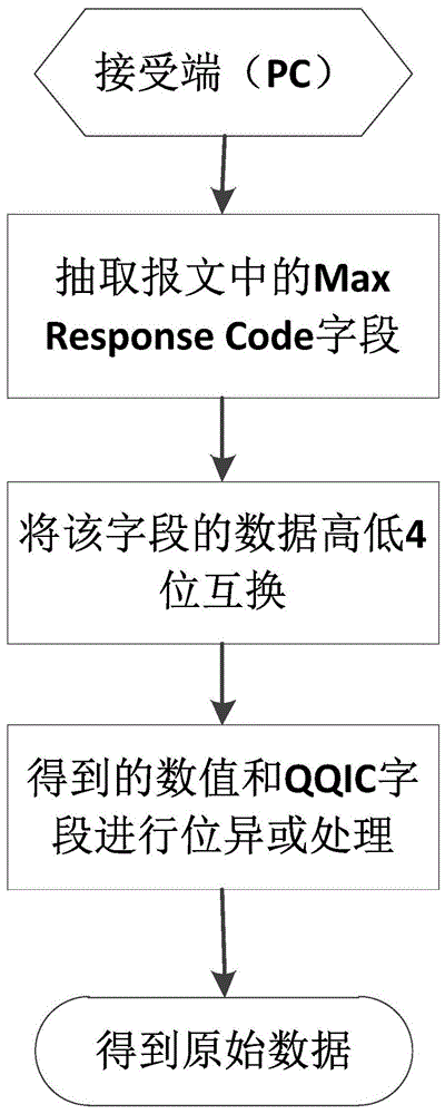 Transmission method of hidden information based on igmpv3