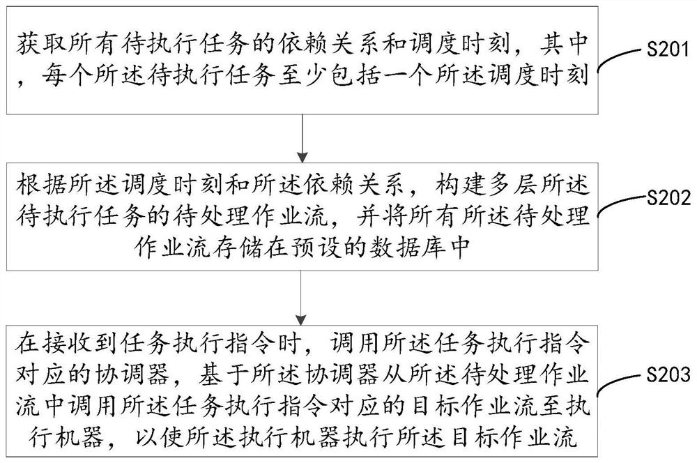 Task scheduling method and device, computer equipment and storage medium