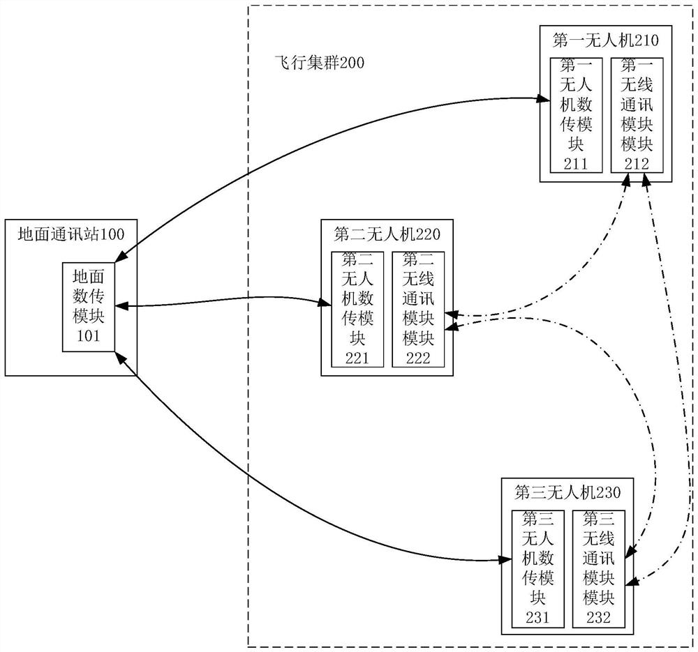 Flight swarm communication method, device and system