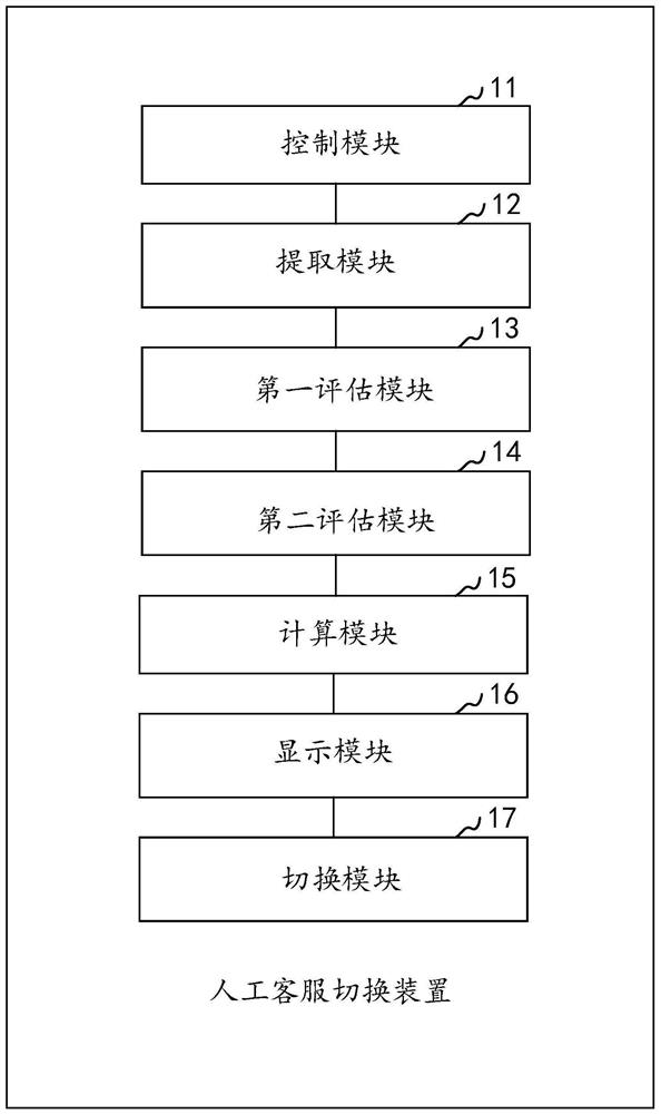 Manual customer service switching method and device, storage medium and computer equipment