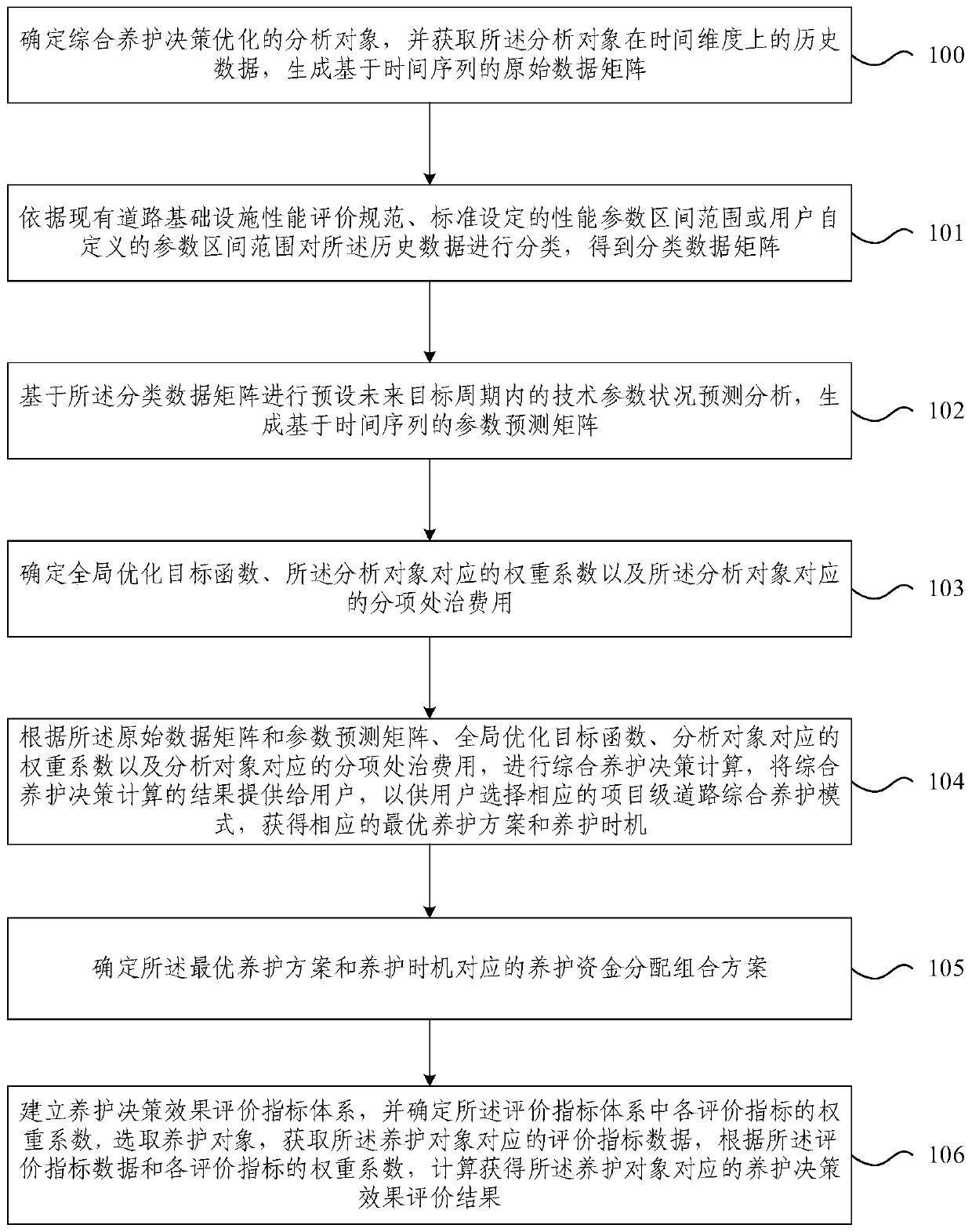 Project-level road infrastructure comprehensive maintenance decision-making method and system