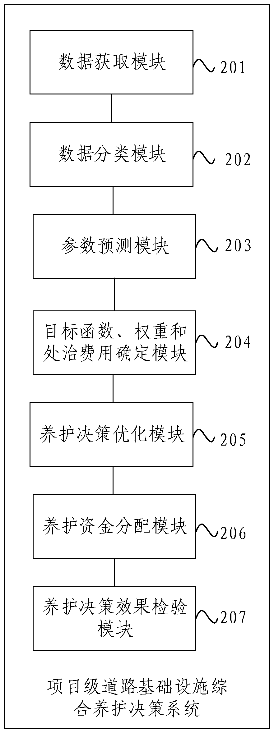 Project-level road infrastructure comprehensive maintenance decision-making method and system