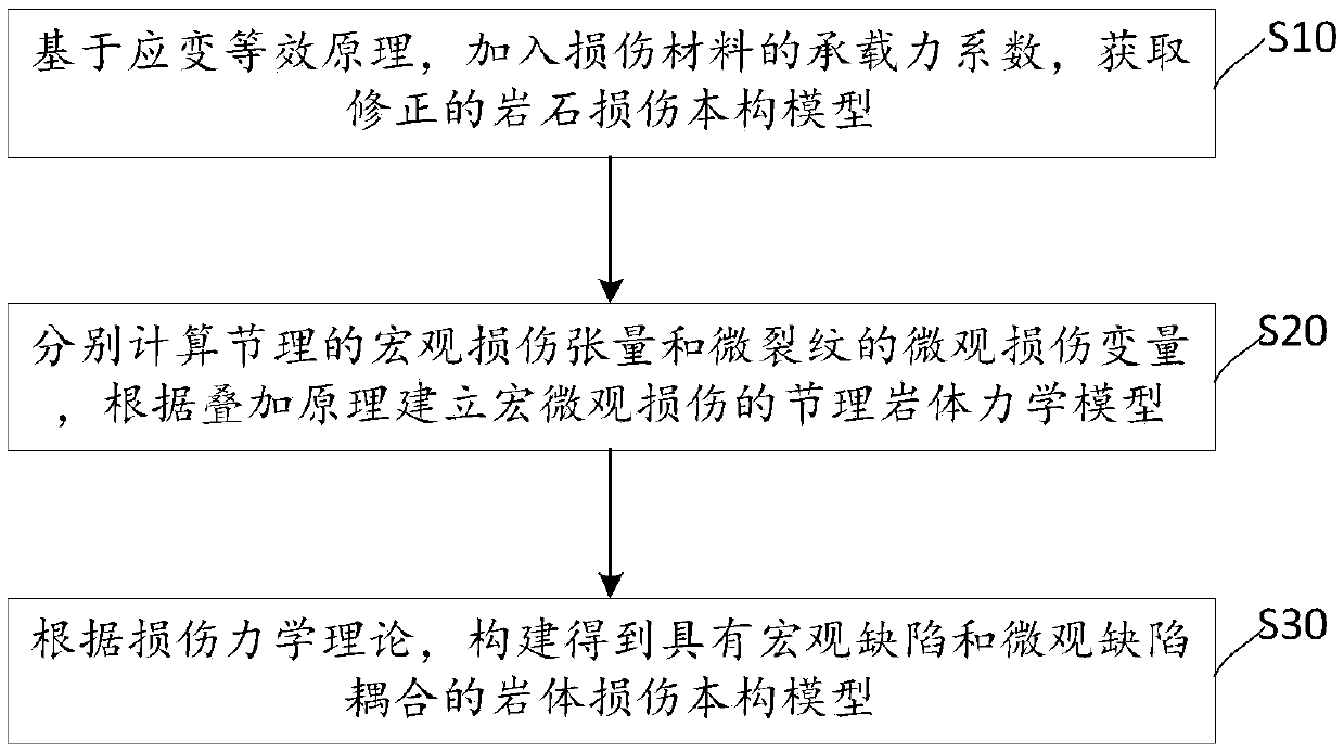 A method and apparatus for construct a new rock mass damage constitutive model