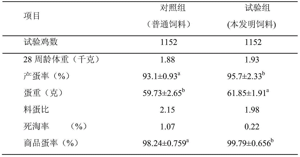 Uniform-crowning high-egg-yield laying hen nutritional set feed application method and feed thereof