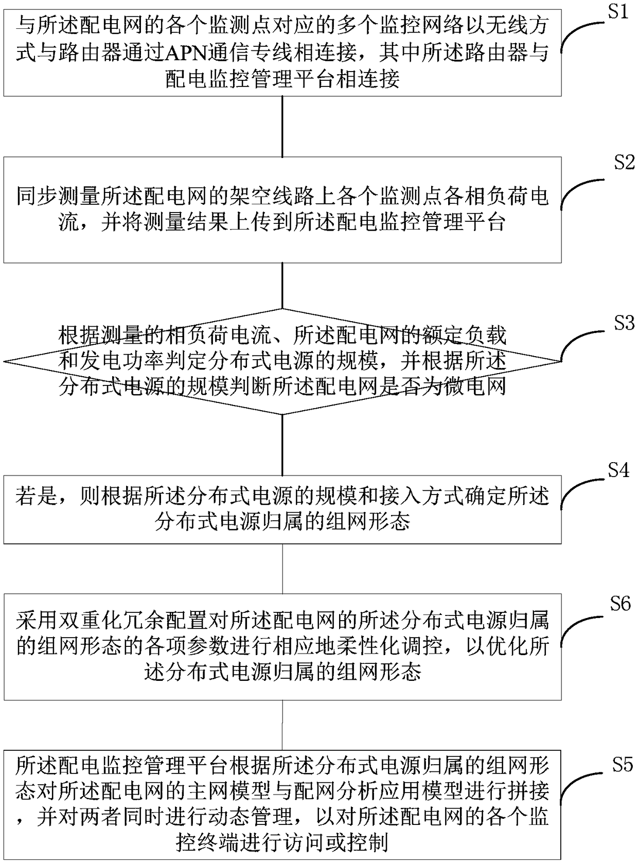 A distribution network automatic monitoring method and system