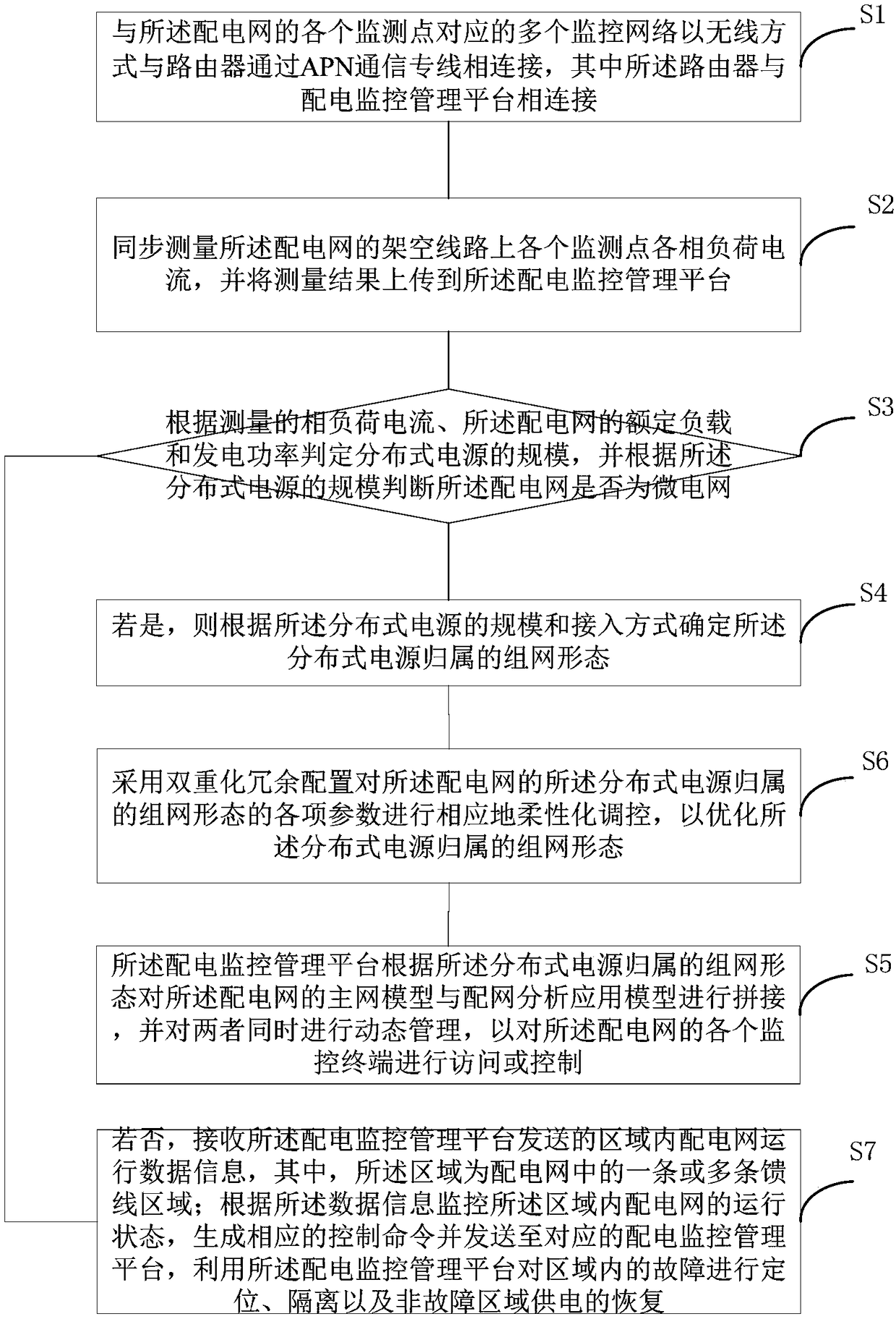 A distribution network automatic monitoring method and system