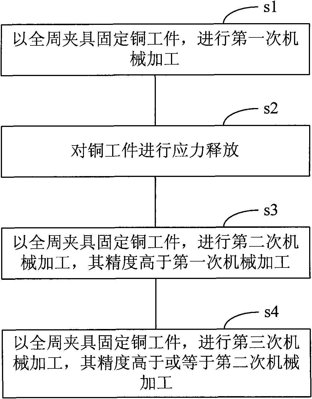 Processing method for copper target material