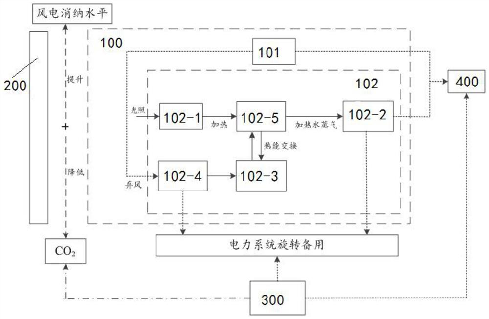 Photo-thermal power station and wind power system considering carbon transaction, and low-carbon dispatching method and system