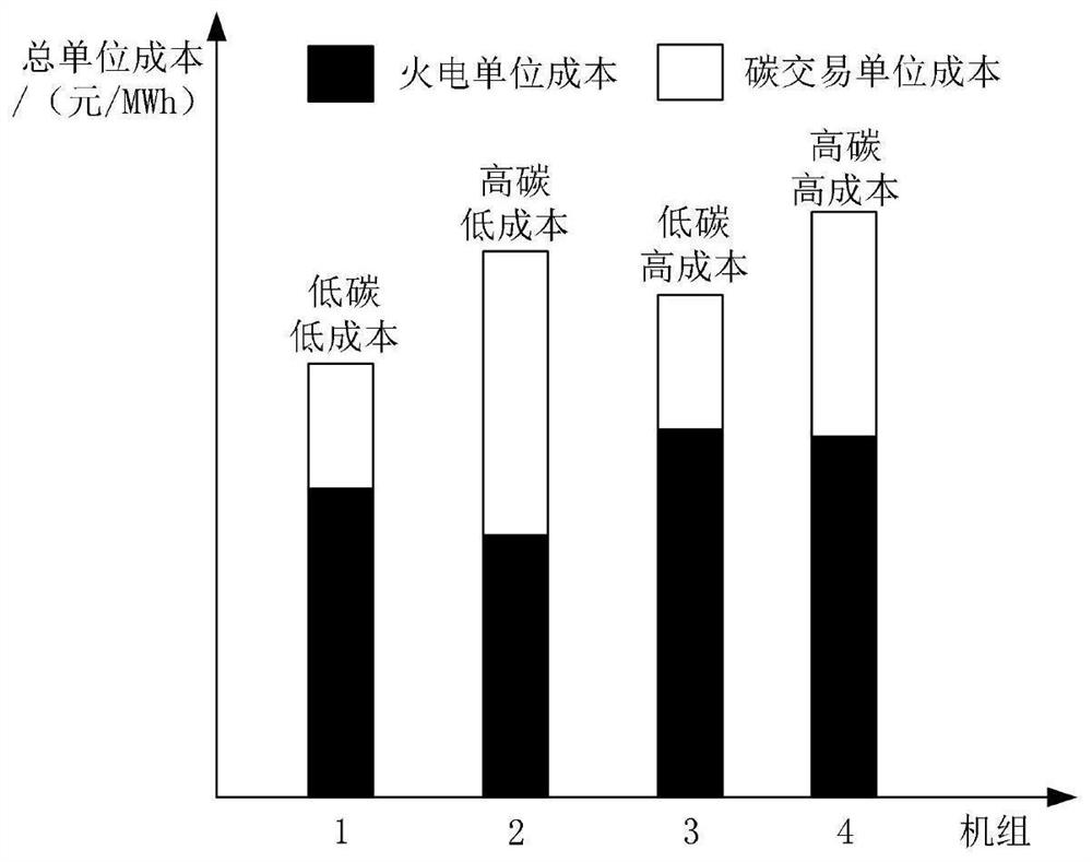 Photo-thermal power station and wind power system considering carbon transaction, and low-carbon dispatching method and system