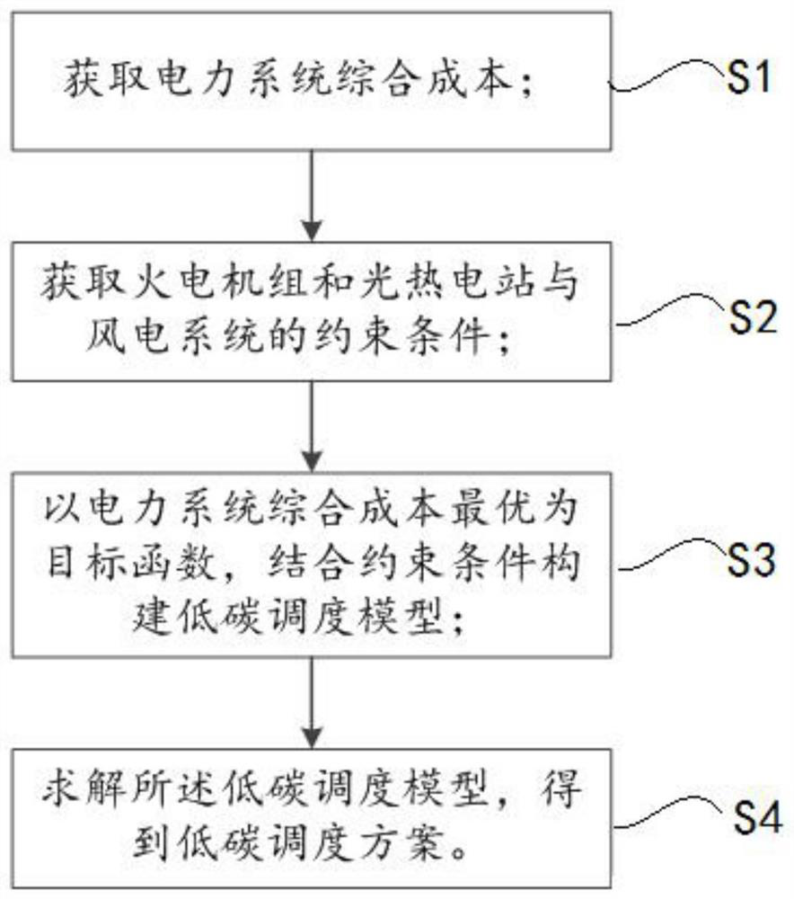 Photo-thermal power station and wind power system considering carbon transaction, and low-carbon dispatching method and system