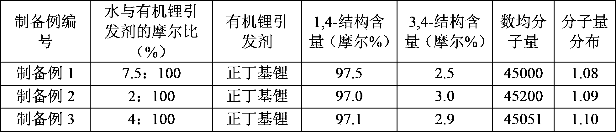 Rubber composition, tyre tread rubber and preparation method thereof