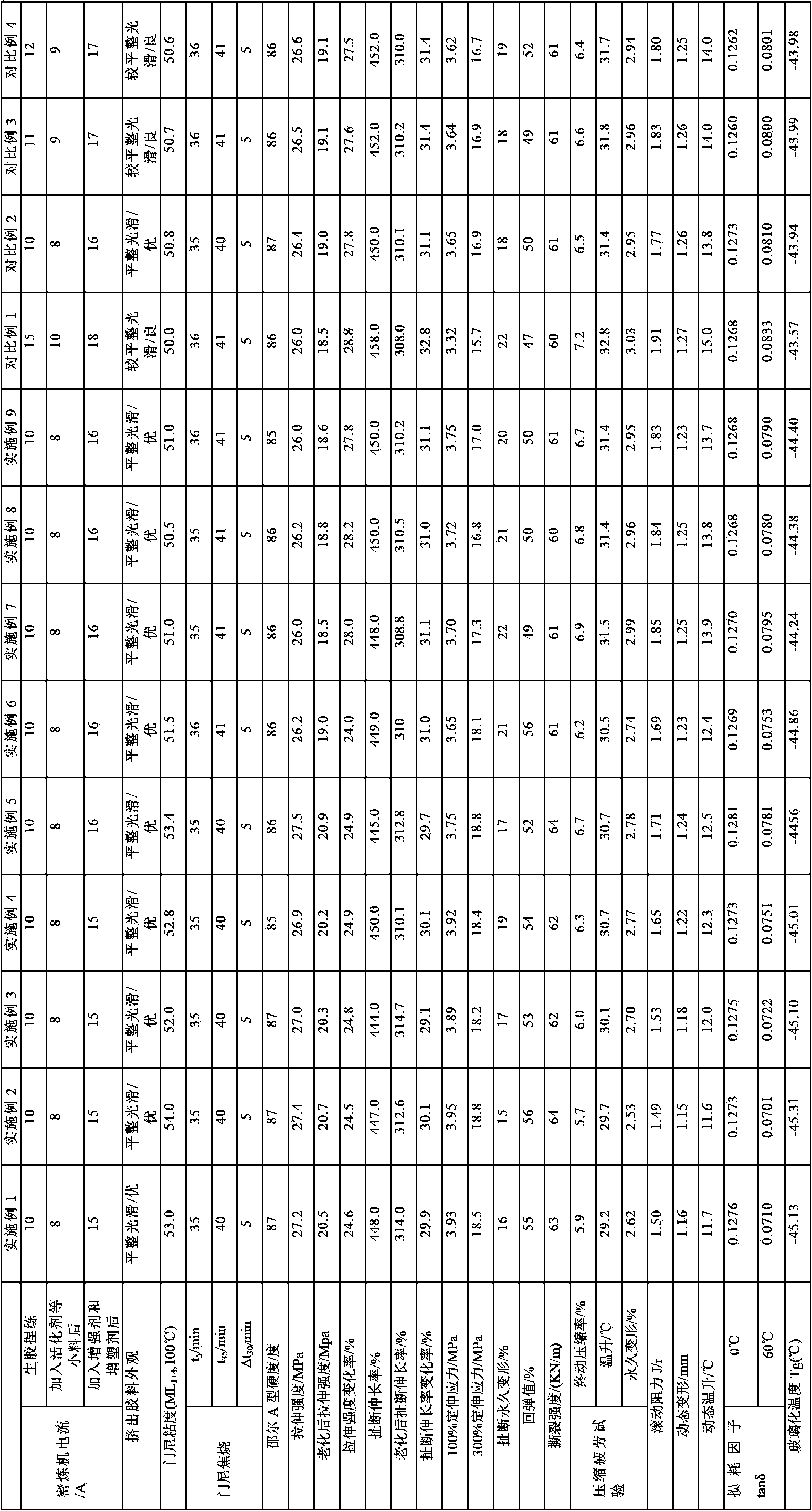 Rubber composition, tyre tread rubber and preparation method thereof