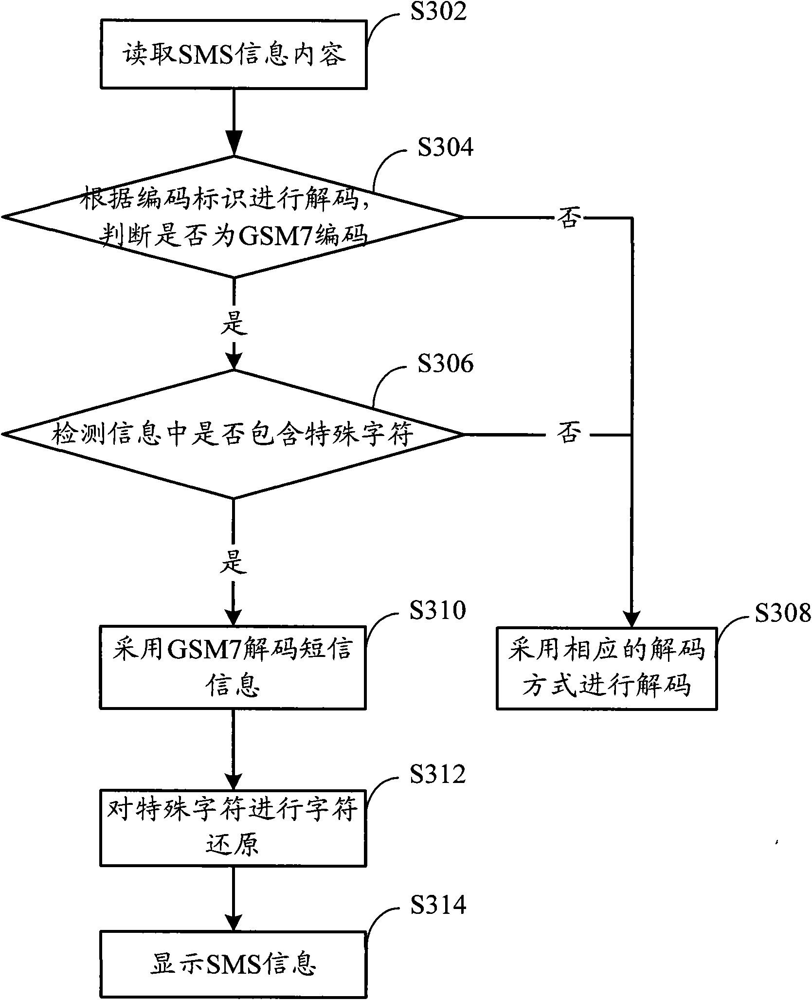 Method, device and system for processing short message encoding