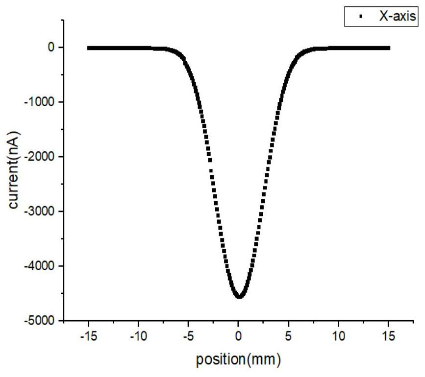 A measuring device and measuring method for electron gun beam spot performance