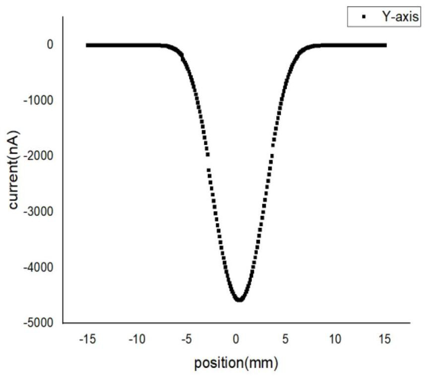 A measuring device and measuring method for electron gun beam spot performance