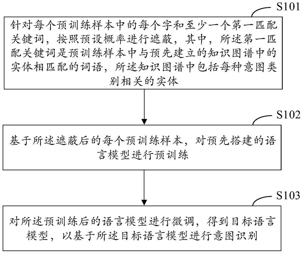 Intention recognition method and device, equipment and medium