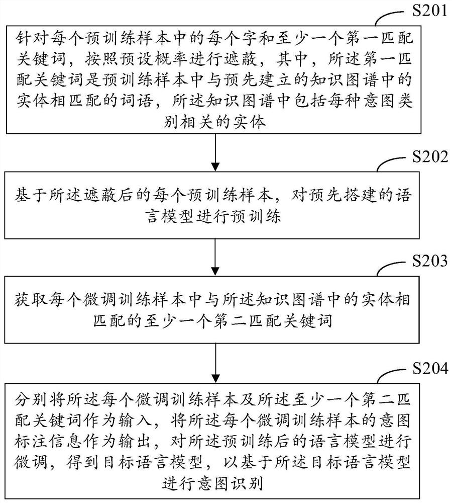 Intention recognition method and device, equipment and medium