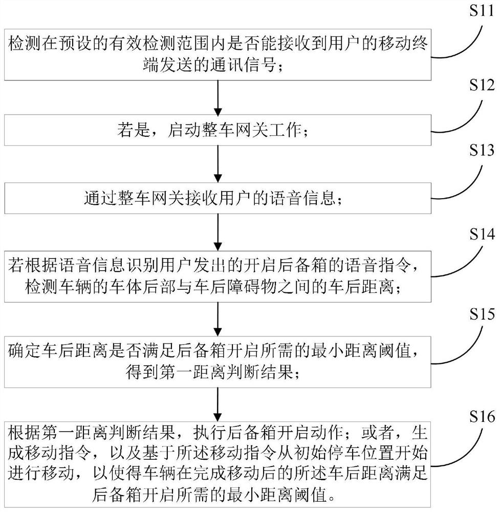 Vehicle trunk control method and system