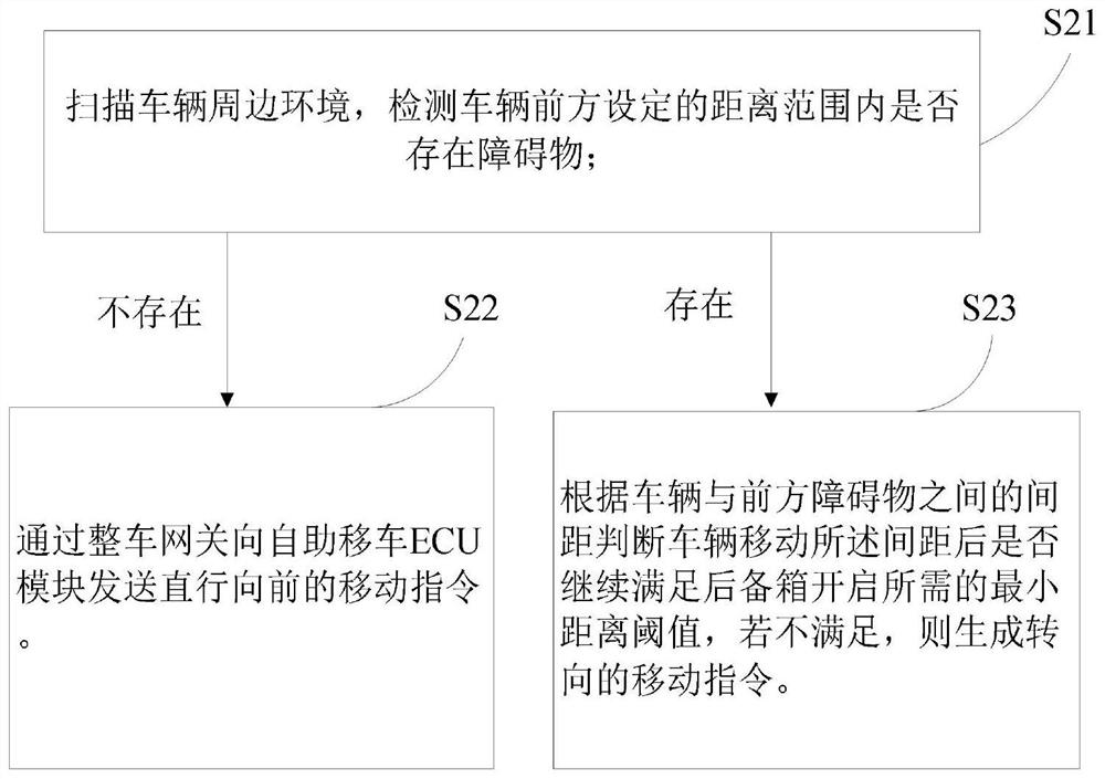 Vehicle trunk control method and system