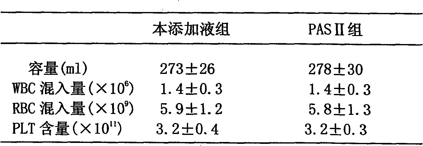 Blood platelet additive solution and preparation method thereof