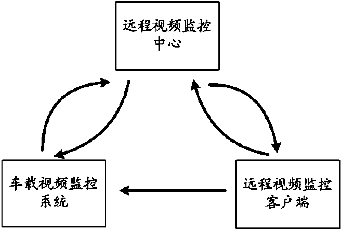 Remote video monitoring system for vehicle and vehicle remote video monitoring method