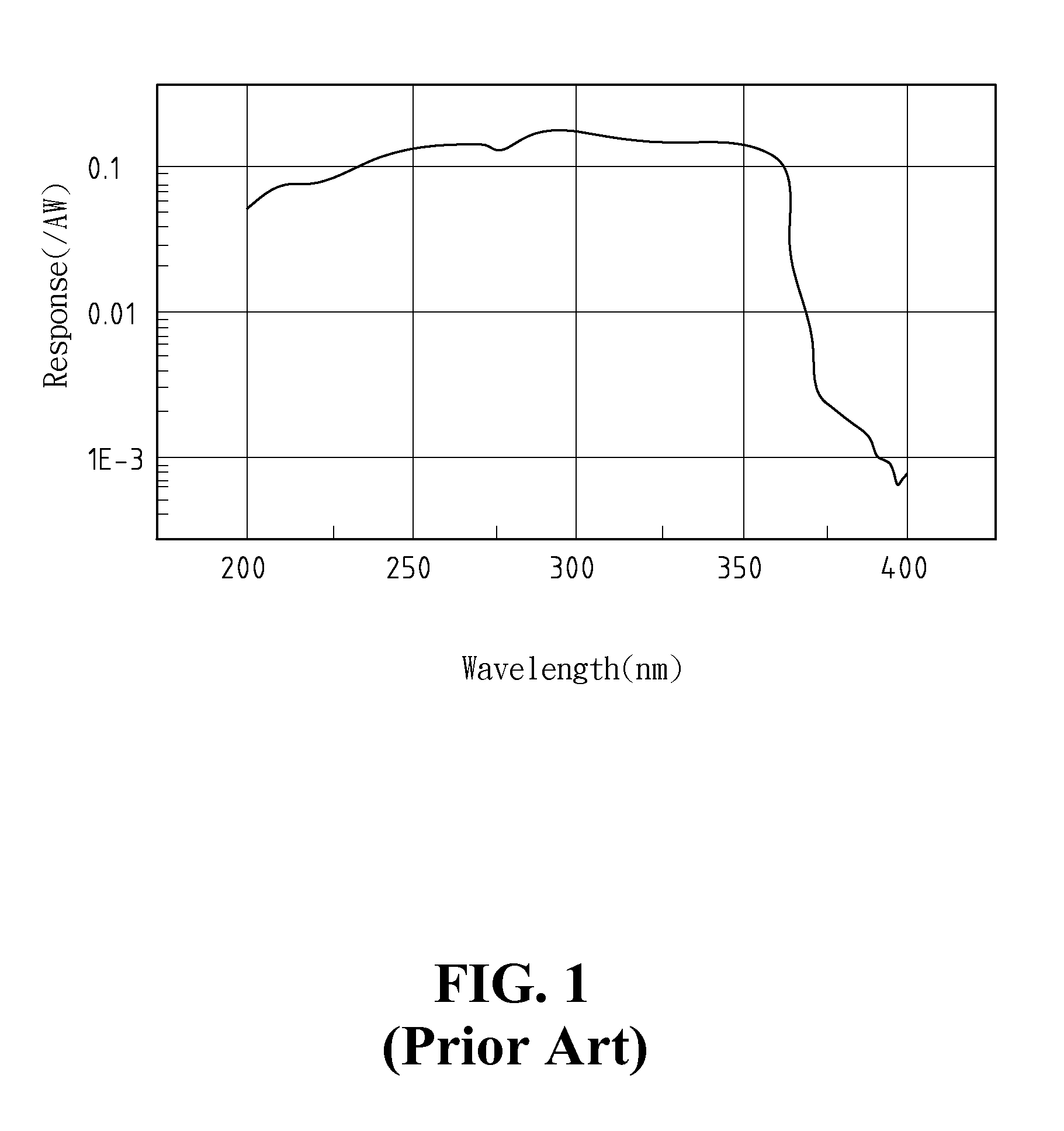 Gallium-nitride based ultraviolet photo detector