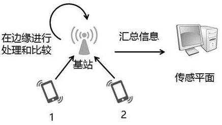 A Robust Mobile Crowd Sensing Algorithm Based on Edge Computing